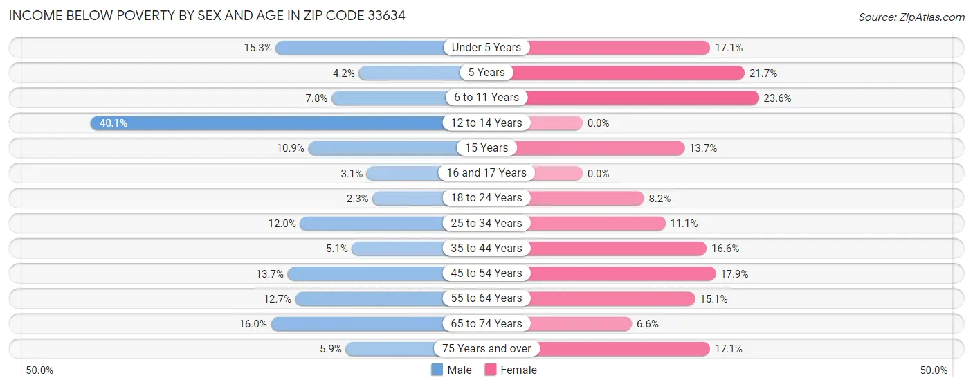 Income Below Poverty by Sex and Age in Zip Code 33634