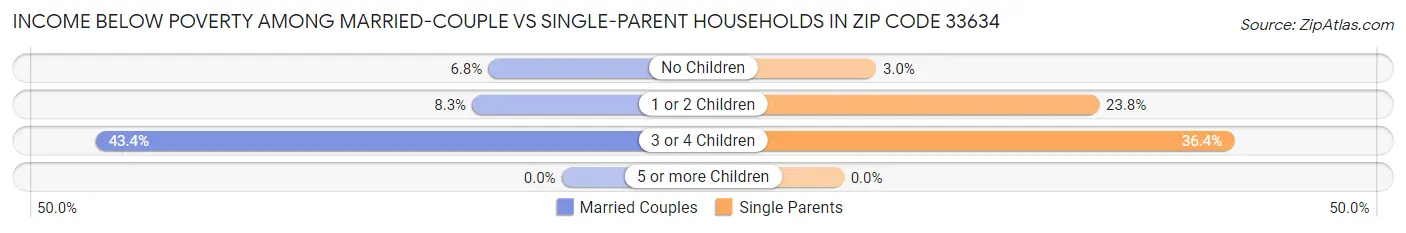 Income Below Poverty Among Married-Couple vs Single-Parent Households in Zip Code 33634