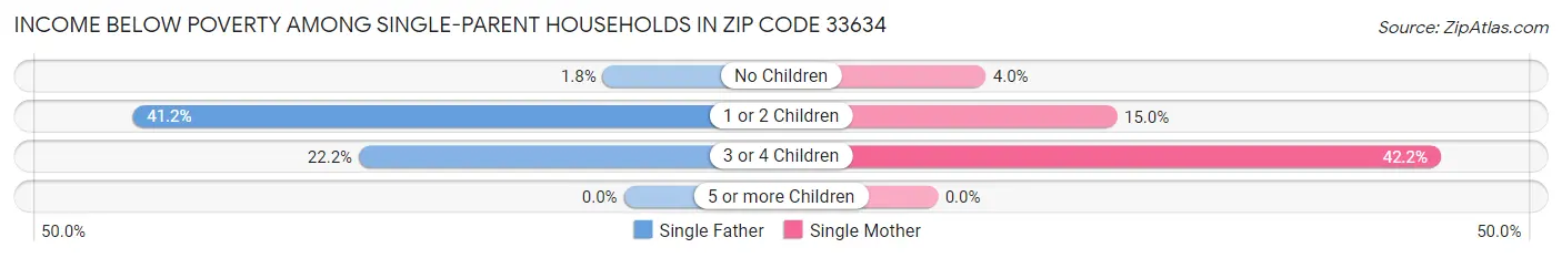 Income Below Poverty Among Single-Parent Households in Zip Code 33634