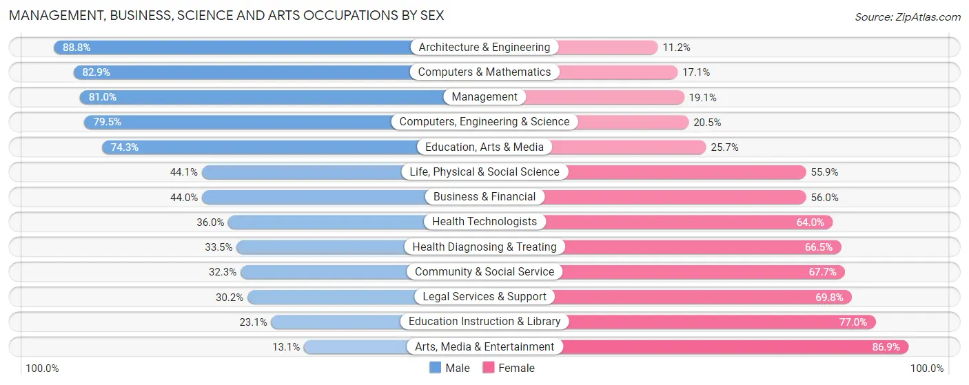 Management, Business, Science and Arts Occupations by Sex in Zip Code 33634