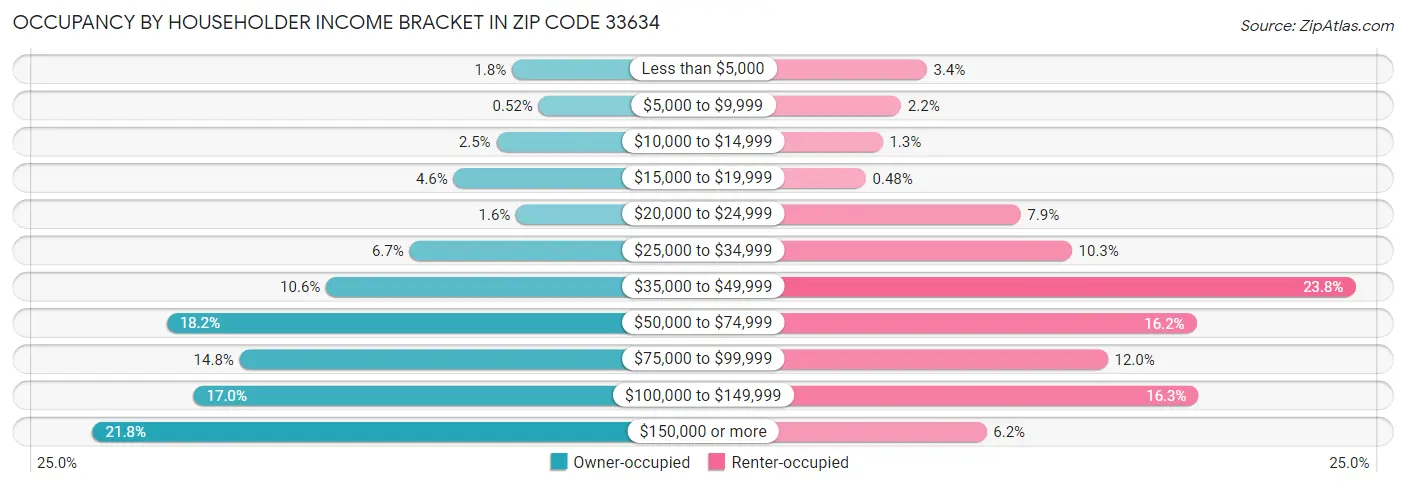 Occupancy by Householder Income Bracket in Zip Code 33634