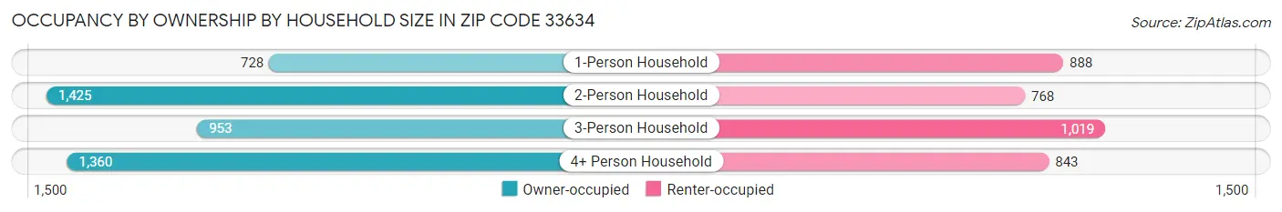 Occupancy by Ownership by Household Size in Zip Code 33634