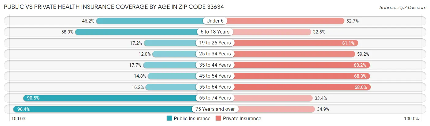 Public vs Private Health Insurance Coverage by Age in Zip Code 33634