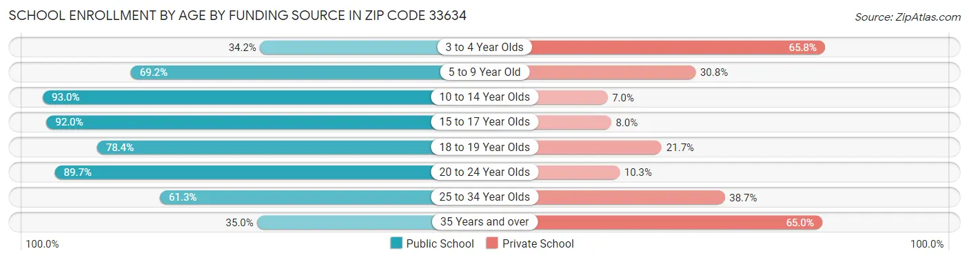 School Enrollment by Age by Funding Source in Zip Code 33634
