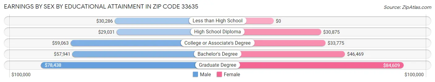 Earnings by Sex by Educational Attainment in Zip Code 33635