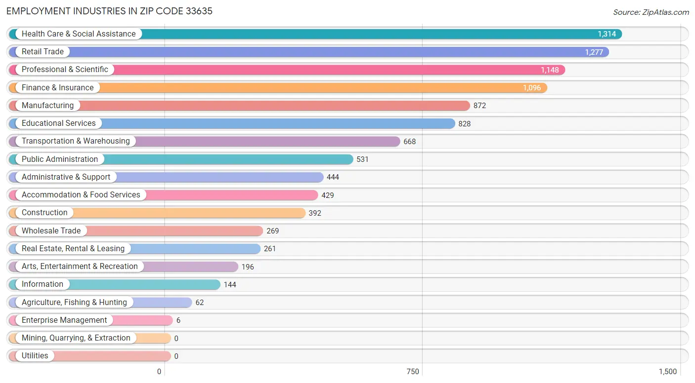 Employment Industries in Zip Code 33635