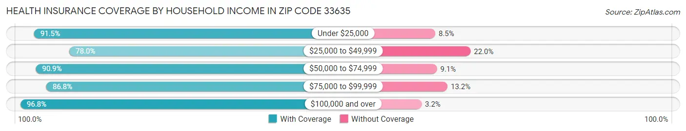 Health Insurance Coverage by Household Income in Zip Code 33635
