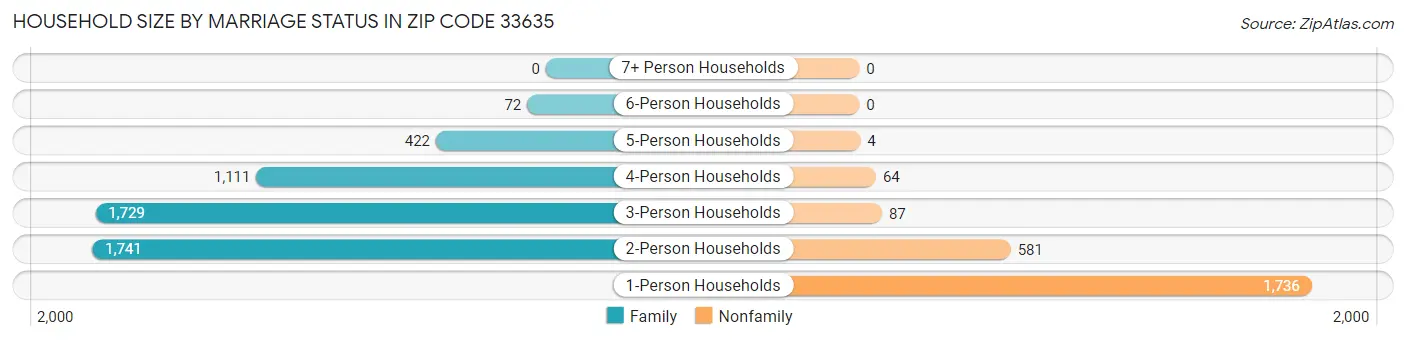 Household Size by Marriage Status in Zip Code 33635