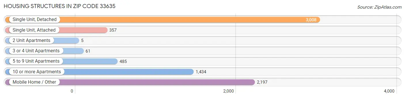 Housing Structures in Zip Code 33635