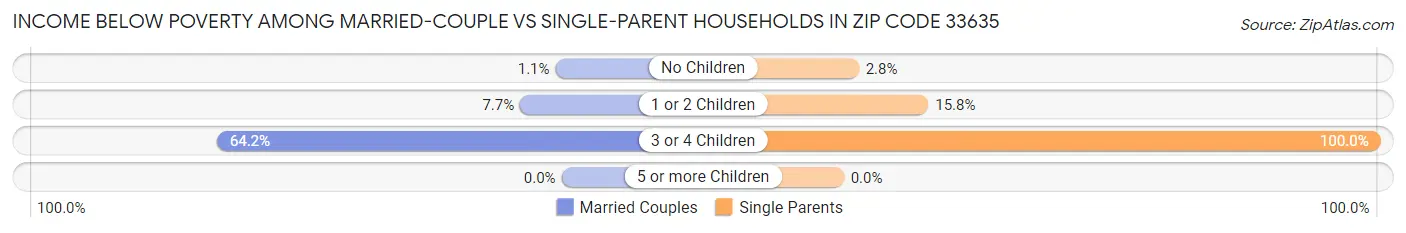 Income Below Poverty Among Married-Couple vs Single-Parent Households in Zip Code 33635