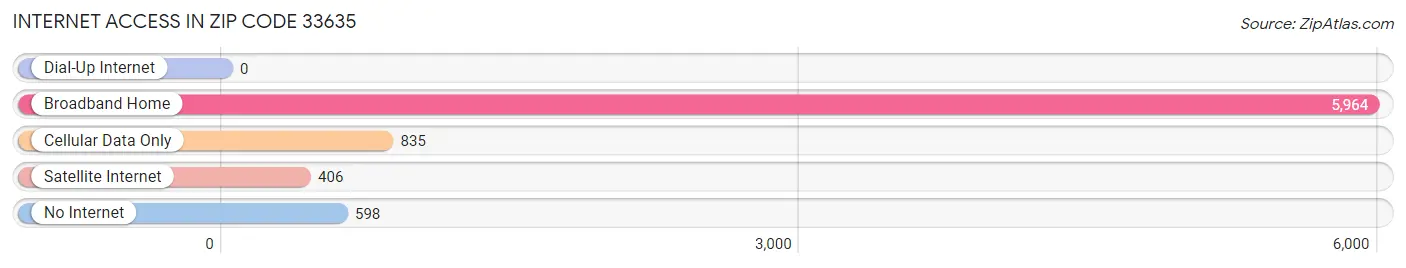 Internet Access in Zip Code 33635