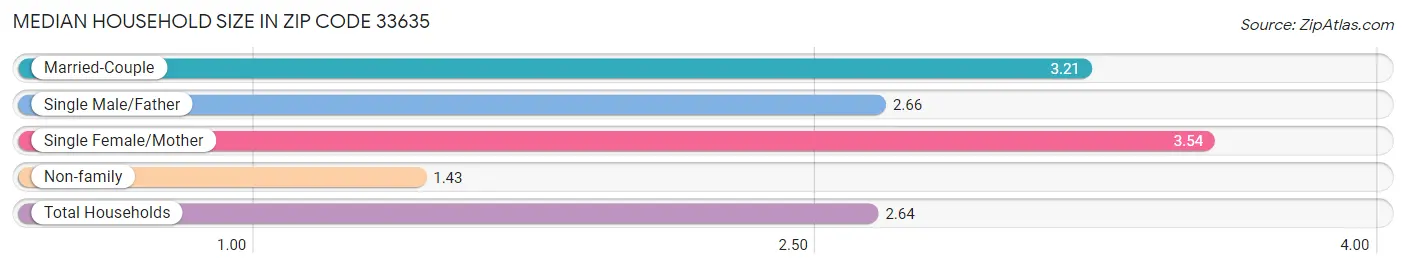 Median Household Size in Zip Code 33635