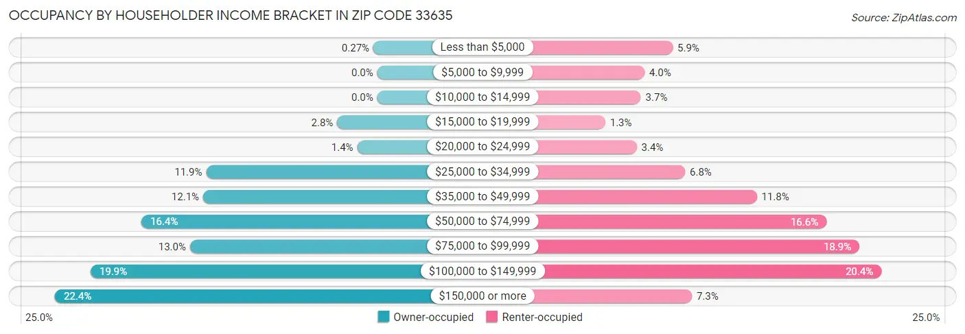 Occupancy by Householder Income Bracket in Zip Code 33635