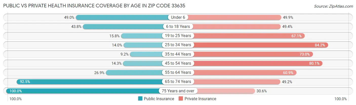 Public vs Private Health Insurance Coverage by Age in Zip Code 33635