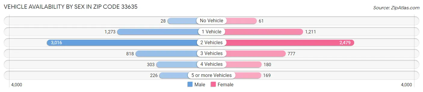 Vehicle Availability by Sex in Zip Code 33635