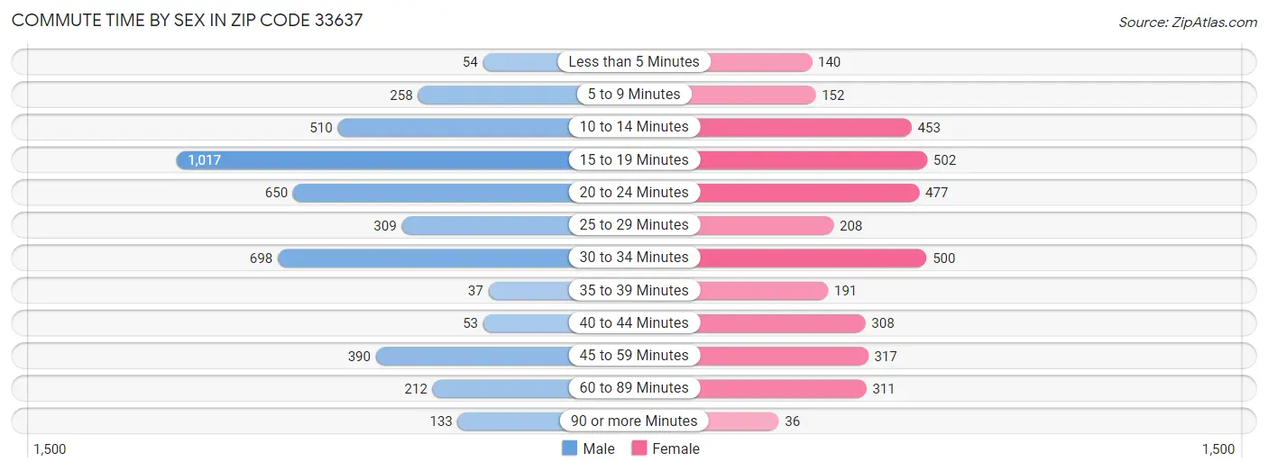 Commute Time by Sex in Zip Code 33637