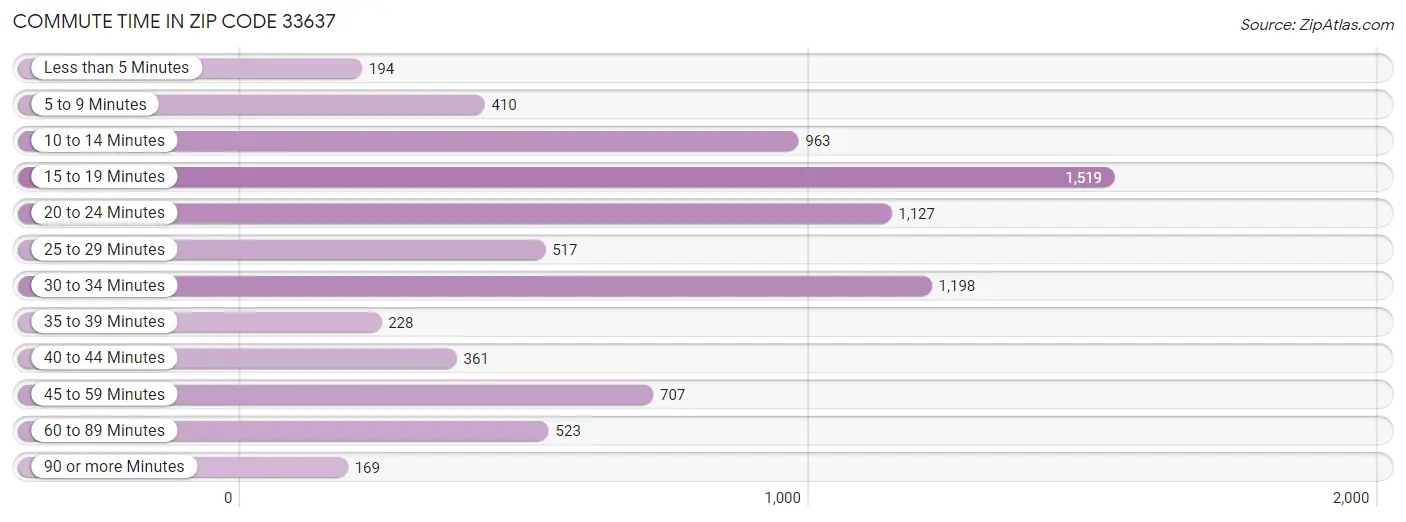 Commute Time in Zip Code 33637