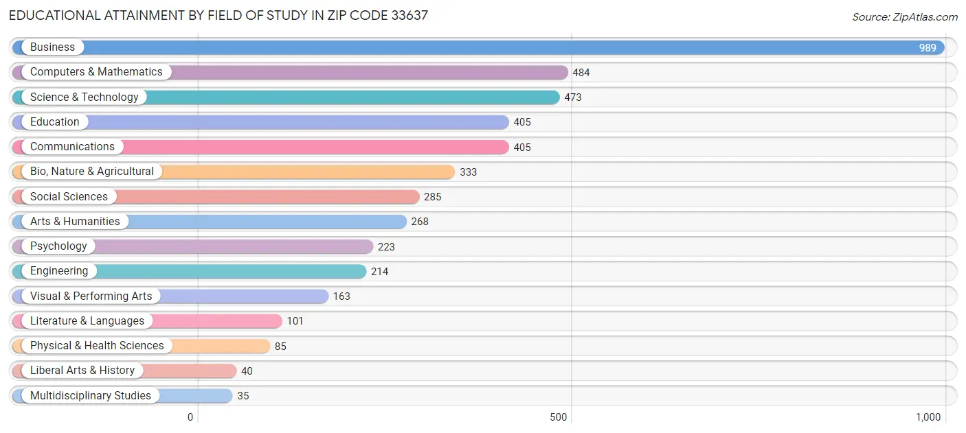 Educational Attainment by Field of Study in Zip Code 33637