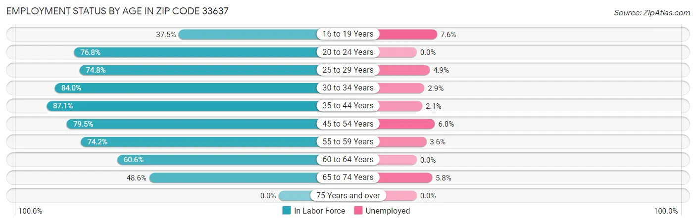 Employment Status by Age in Zip Code 33637