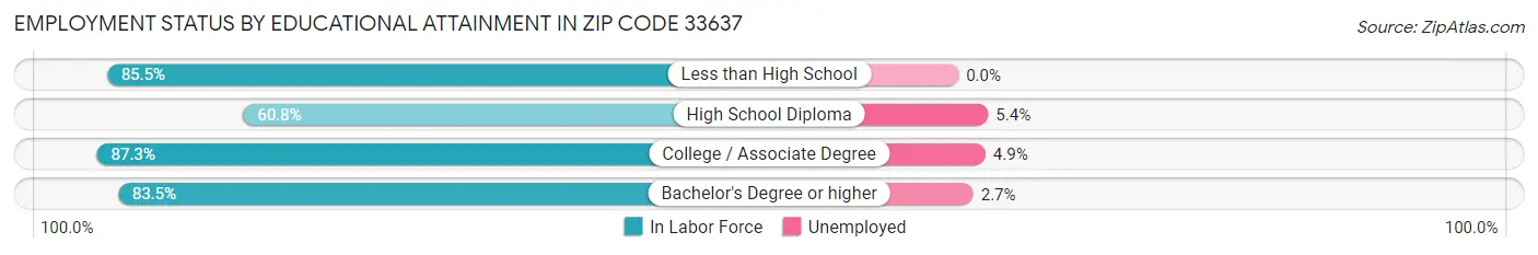 Employment Status by Educational Attainment in Zip Code 33637