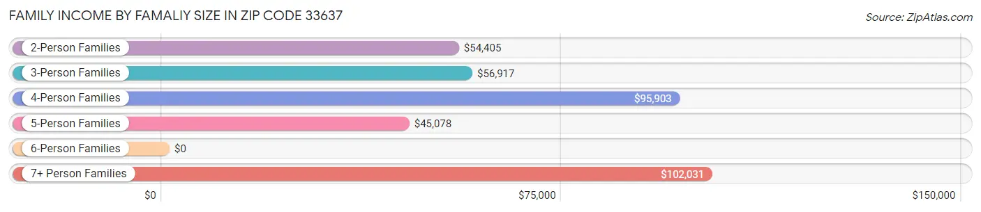 Family Income by Famaliy Size in Zip Code 33637