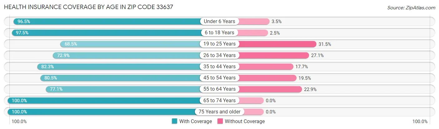 Health Insurance Coverage by Age in Zip Code 33637