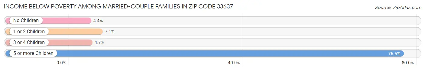 Income Below Poverty Among Married-Couple Families in Zip Code 33637