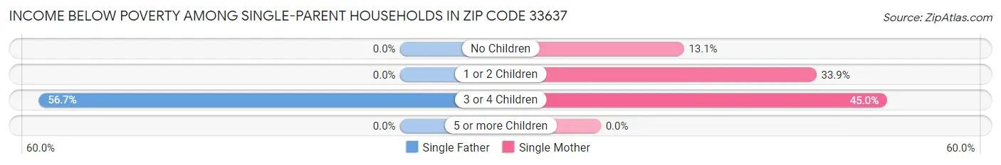 Income Below Poverty Among Single-Parent Households in Zip Code 33637