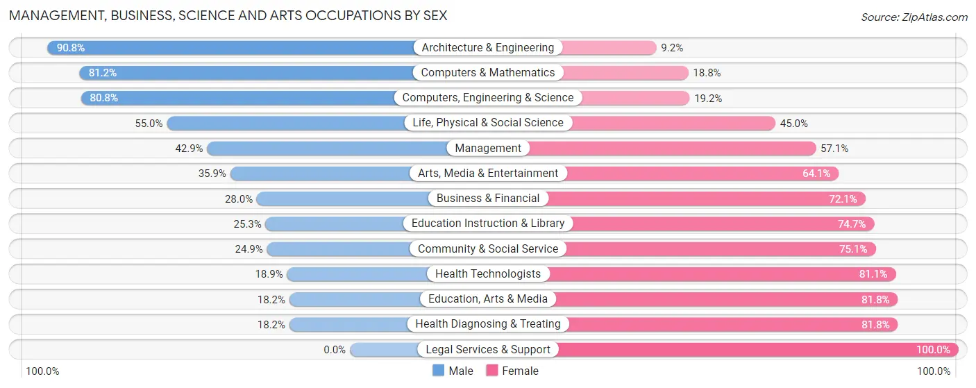 Management, Business, Science and Arts Occupations by Sex in Zip Code 33637