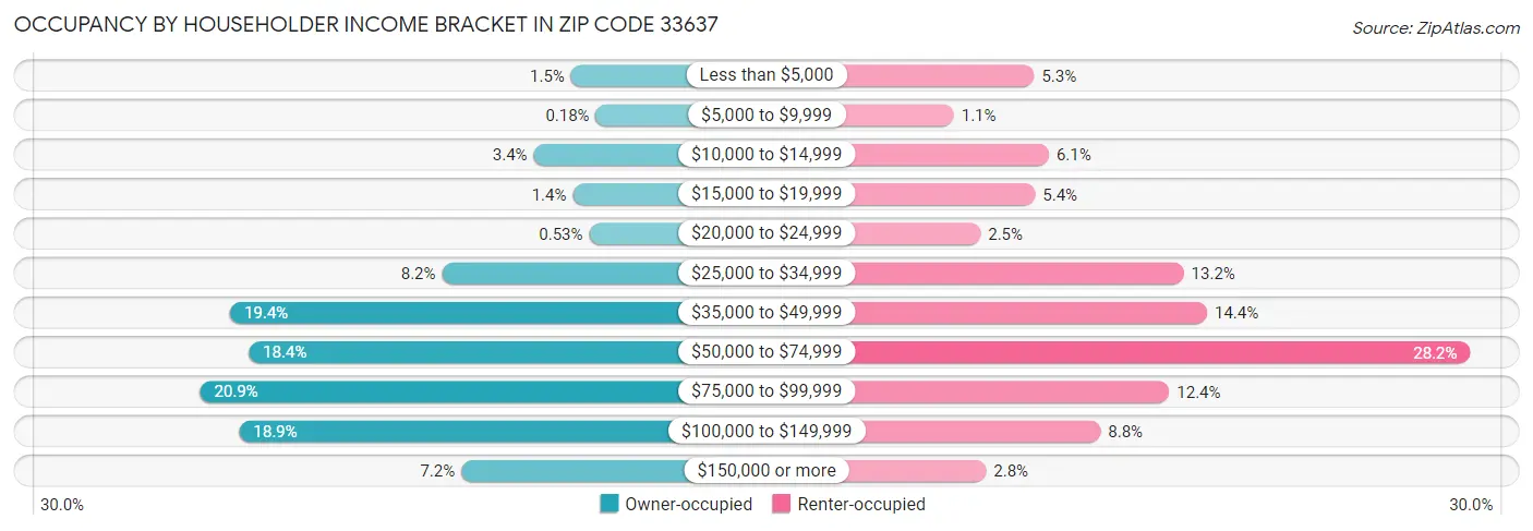 Occupancy by Householder Income Bracket in Zip Code 33637