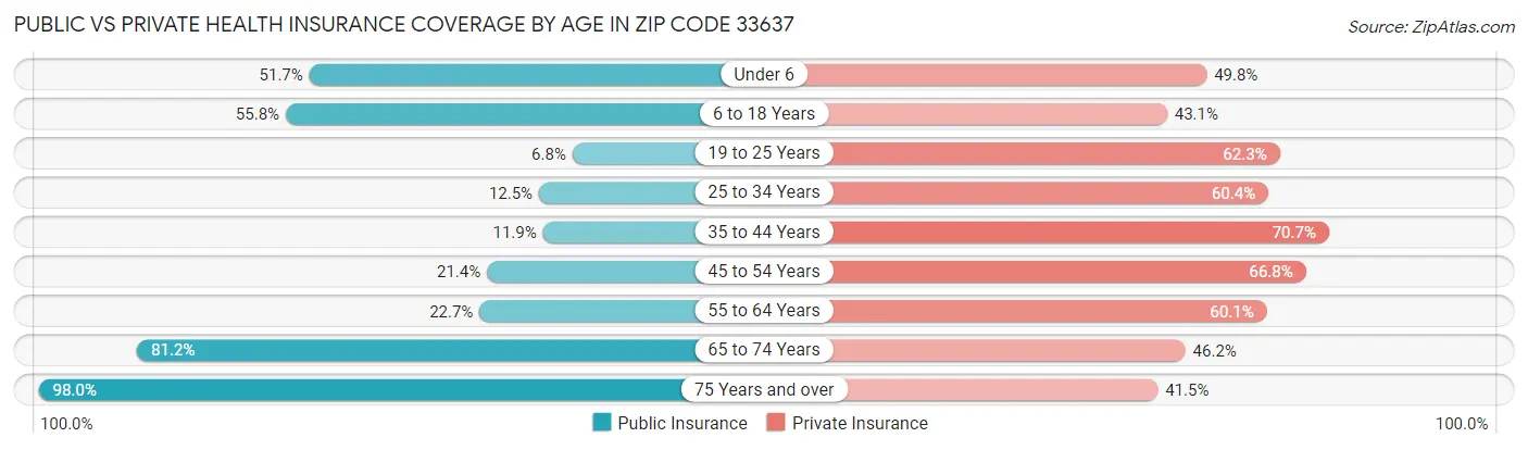 Public vs Private Health Insurance Coverage by Age in Zip Code 33637