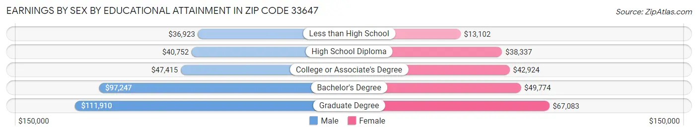 Earnings by Sex by Educational Attainment in Zip Code 33647