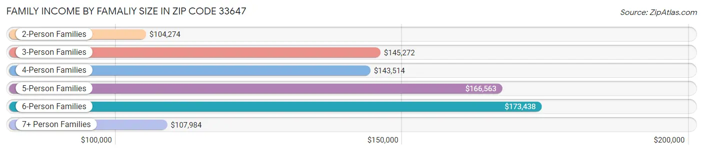 Family Income by Famaliy Size in Zip Code 33647