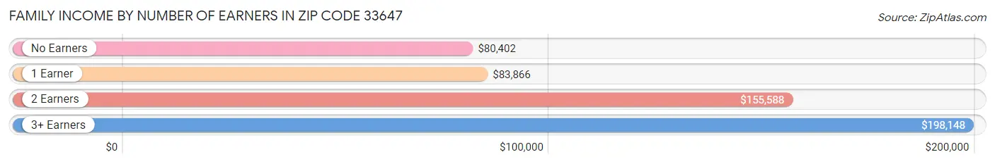 Family Income by Number of Earners in Zip Code 33647