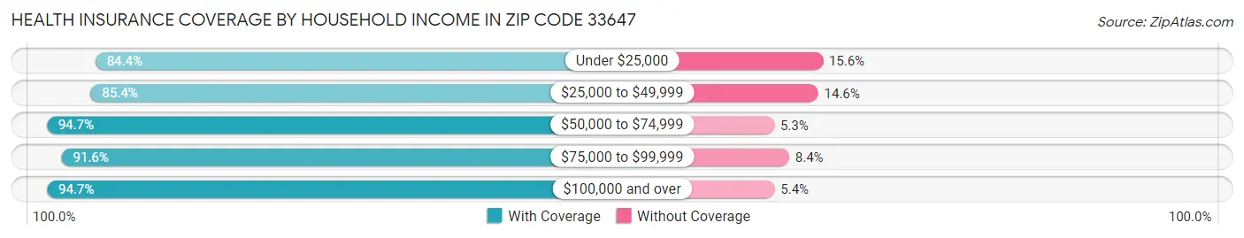 Health Insurance Coverage by Household Income in Zip Code 33647
