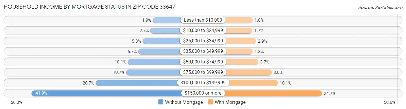 Household Income by Mortgage Status in Zip Code 33647