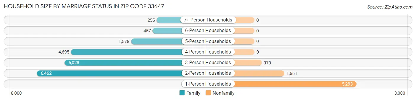 Household Size by Marriage Status in Zip Code 33647