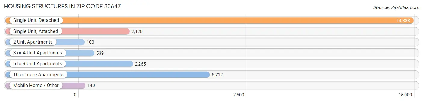 Housing Structures in Zip Code 33647