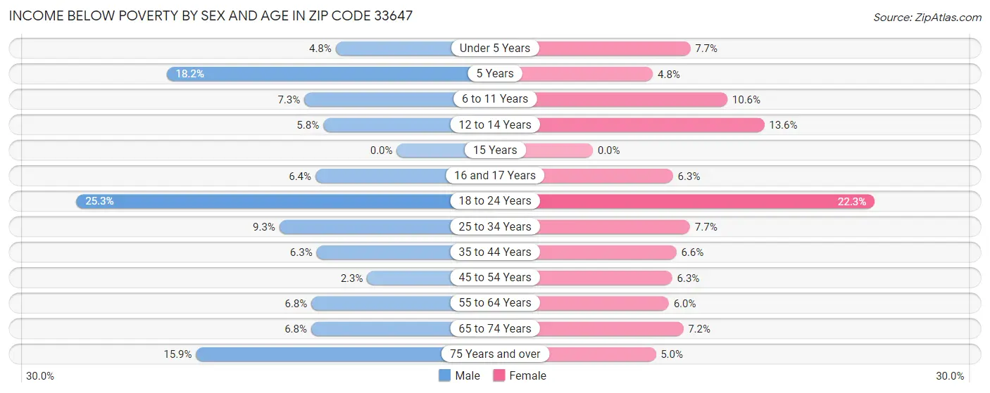 Income Below Poverty by Sex and Age in Zip Code 33647
