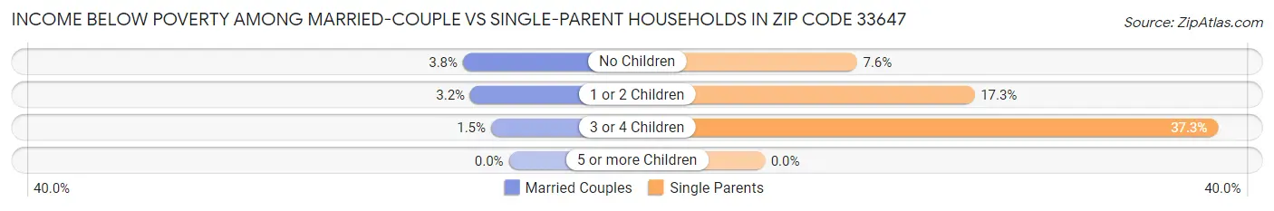 Income Below Poverty Among Married-Couple vs Single-Parent Households in Zip Code 33647