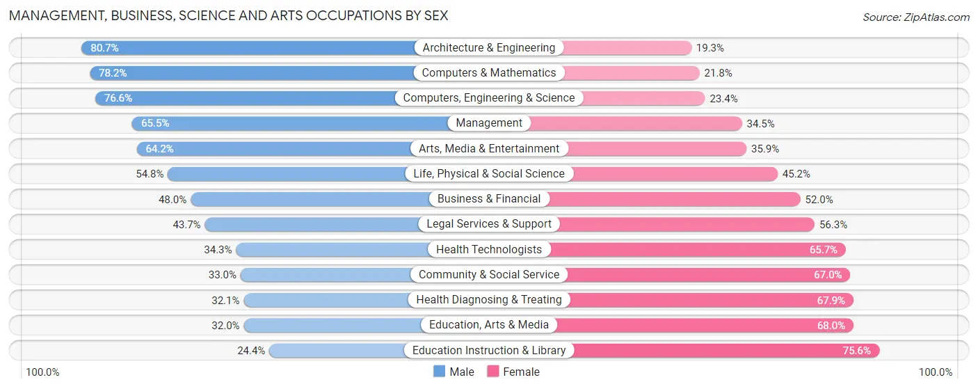Management, Business, Science and Arts Occupations by Sex in Zip Code 33647