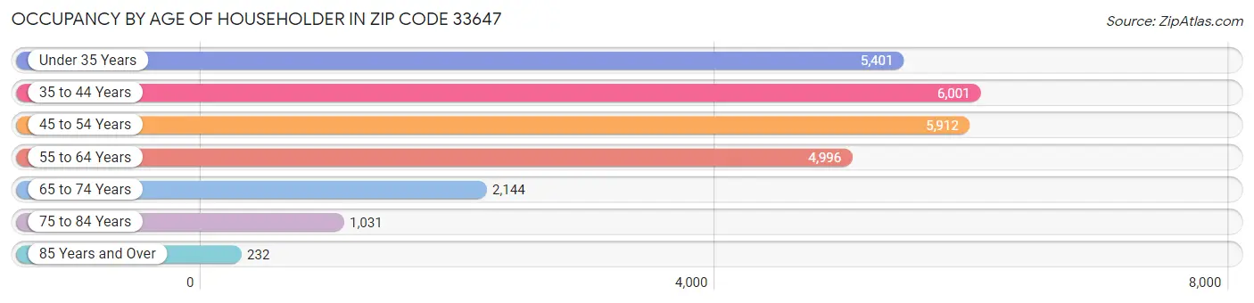Occupancy by Age of Householder in Zip Code 33647