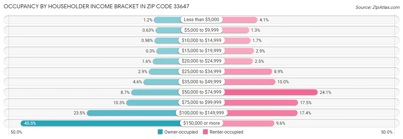 Occupancy by Householder Income Bracket in Zip Code 33647
