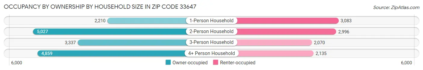 Occupancy by Ownership by Household Size in Zip Code 33647