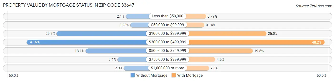 Property Value by Mortgage Status in Zip Code 33647