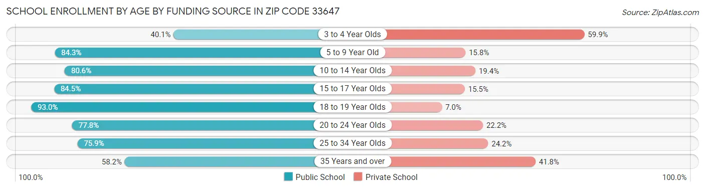 School Enrollment by Age by Funding Source in Zip Code 33647