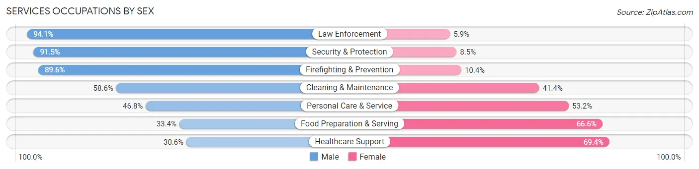 Services Occupations by Sex in Zip Code 33647