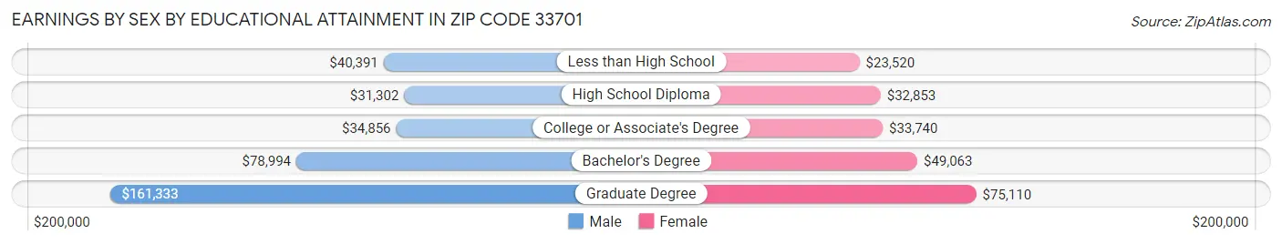 Earnings by Sex by Educational Attainment in Zip Code 33701