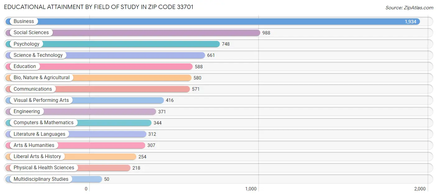 Educational Attainment by Field of Study in Zip Code 33701