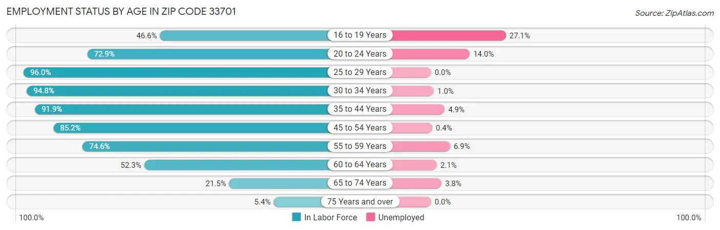 Employment Status by Age in Zip Code 33701